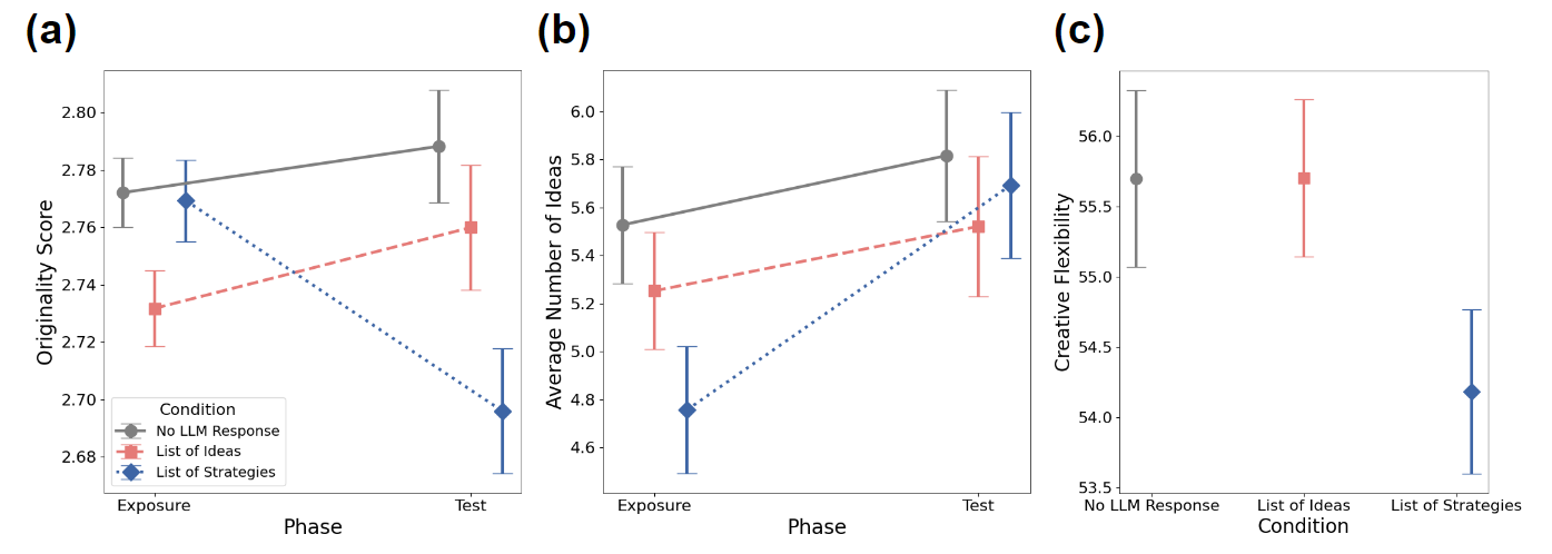 Divergent Thinking Results Plots